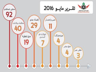 اعتقال وضرب واقتحام.. أحوال الصحافة في 15 شهرا