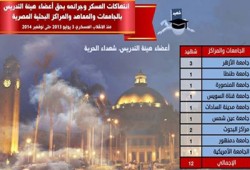 12 شهيدًا من أساتذة الجامعات على يد الانقلاب حتى نوفمبر 2014