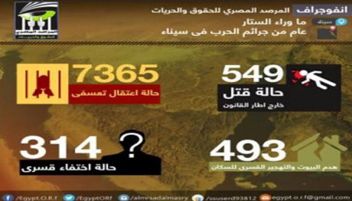 "المرصد المصري" يصدر تقريره عن انتهاكات العسكر ضد أهالي سيناء