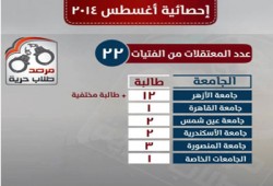 22 طالبة جامعية في معتقلات الانقلاب