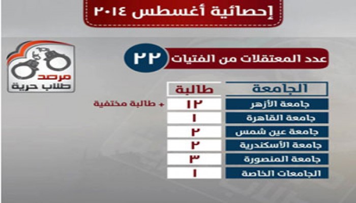 22 طالبة جامعية في معتقلات الانقلاب