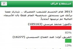 فضيحة.. بوابة الوفد تحذف استطلاع اكتساح الرئيس مرسي لمنافسيه