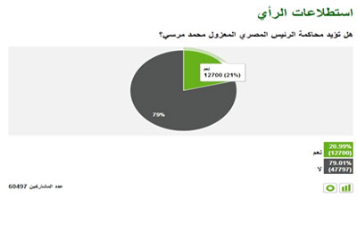 استطلاع "روسيا اليوم": الشعب يرفض المحاكمة