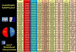 مراقبون دوليون: النتائج التي أعلنها الإخوان دقيقة
