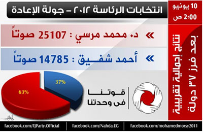 63 % لمرسي من أصوات المصريين بالخارج بعد فرز 37 دولة