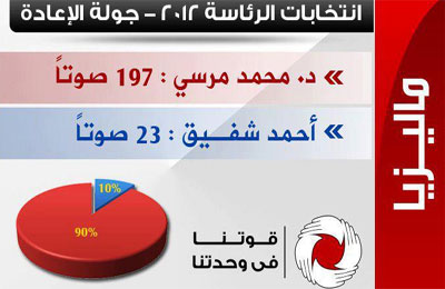 مرسي يحصد 90% من أصوات المصريين في ماليزيا