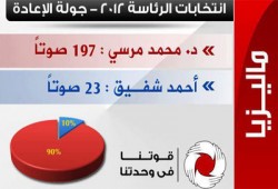 مرسي يحصد 90% من أصوات المصريين في ماليزيا