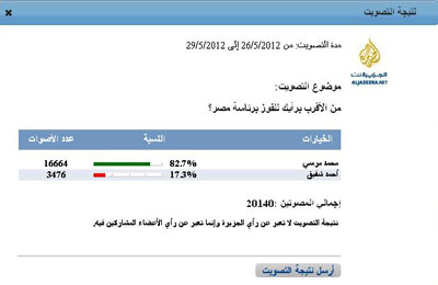 استطلاع "الجزيرة مباشر مصر": مرسي الأقرب للرئاسة بنسبة 83%