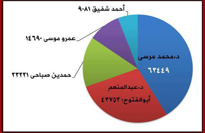 مؤشرات شبه نهائية بتقدم د. مرسي في تصويت الخارج