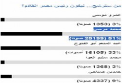 مرسي يحصد 51% من الأصوات باستطلاع "الجزيرة مباشر مصر"