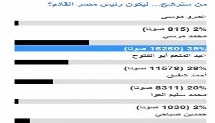 د. مرسي يواصل تقدمه في استطلاع "الجزيرة مباشر مصر"