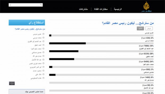 د. مرسي يتصدر استطلاع "الجزيرة مباشر مصر" حول مرشحي الرئاسة