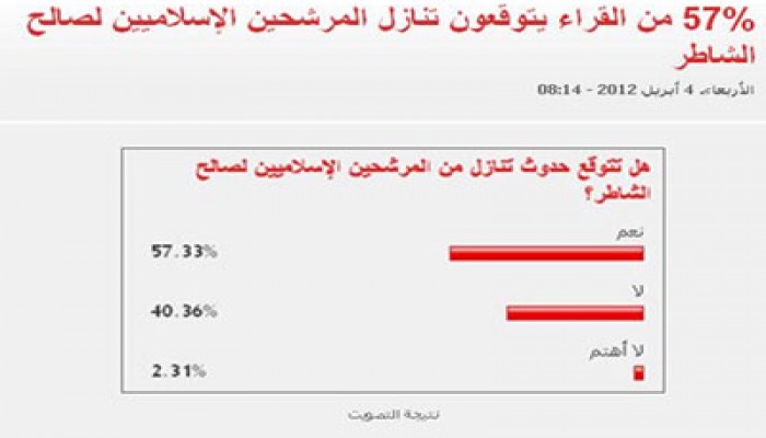 استطلاع رأي يتوقع تنازلات جديدة لصالح الشاطر