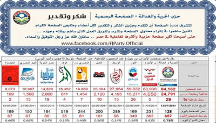 "الحرية والعدالة" يحوز إعجاب رواد الـ"فيس بوك"