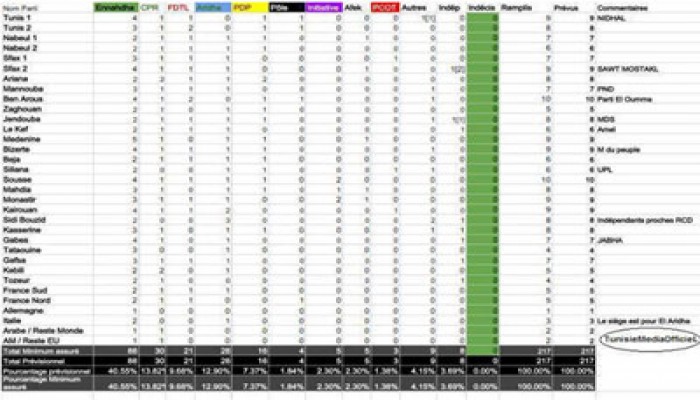 "النهضة" تحصد 88 مقعدًا بالمجلس التأسيسي التونسي