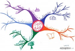 الخريطة الذهنية".. أسهل طريقة للمراجعة قبل الامتحان!