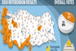 58 % من الأتراك يوافقون على إصلاحات "العدالة والتنمية"