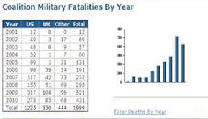 21 قتيلاً من جنود الاحتلال في أفغانستان خلال أغسطس