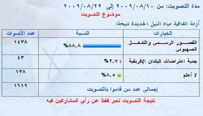 زوار (إخوان أون لاين): الصهاينة وراء أزمة مياه النيل