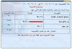 93% من قرَّاء (إخوان أون لاين) يرون أن زيارة أوباما سلبية