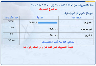 97% من القراء: التواطؤ العربي في غزة مفضوح