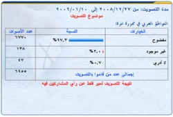 97% من القراء: التواطؤ العربي في غزة مفضوح