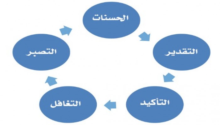 خماسية النجاح بيــن الــزوجــــين (ما بعد 15 سنة)