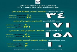 تعنت في نقل مصابي كورونا بـ"الزقازيق".. و15وفاة و193 إصابة بكورونا بسجون الانقلاب