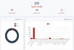 منصة حقوقية: 150 معتقلة بسجن القناطر و13 مختفية قسريا بمقرات الأمن الوطني