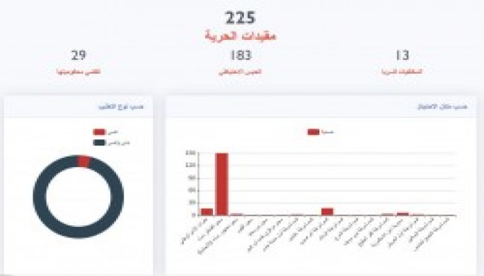 منصة حقوقية: 150 معتقلة بسجن القناطر و13 مختفية قسريا بمقرات الأمن الوطني