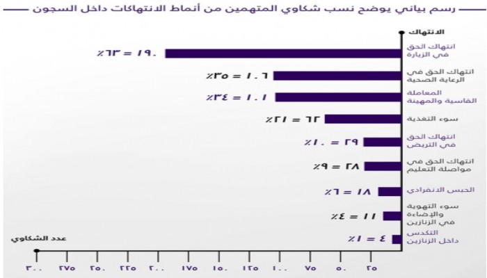 منظمة حقوقية توثق 300 شهادة موثقة لانتهاكات وتعذيب المعتقلين في السجون