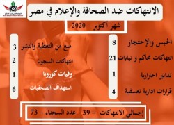 المرصد العربي لحرية الإعلام: 39 انتهاكا ضد الصحفيين والإعلاميين بأكتوبر المنقضي