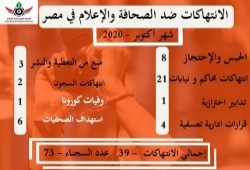 المرصد العربي لحرية الإعلام: 39 انتهاكا ضد الصحفيين والإعلاميين بأكتوبر المنقضي
