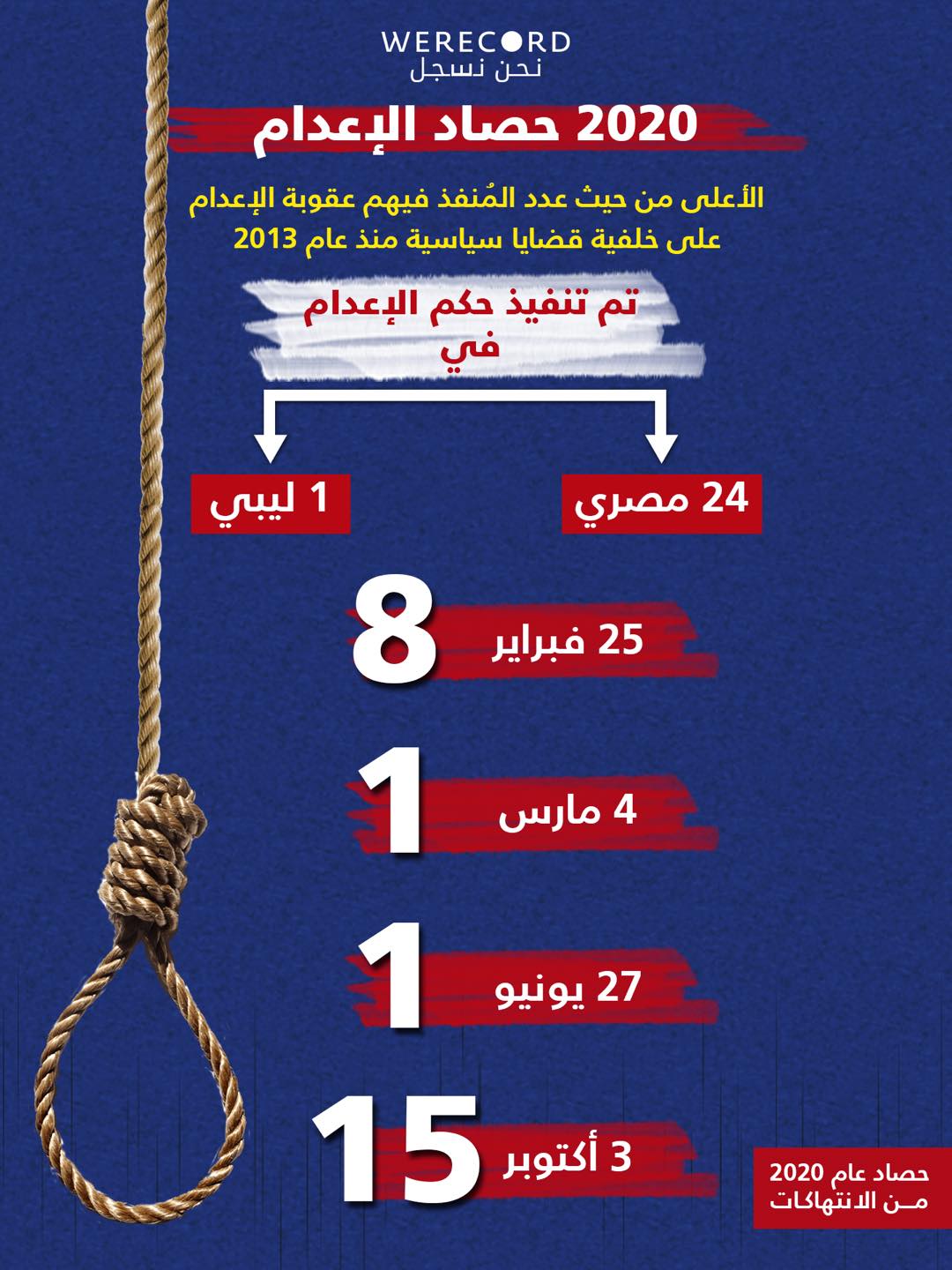 "نحن نسجل":  2020 الأعلى في تنفيذ أحكام الإعدام الظالمة منذ عام 2013