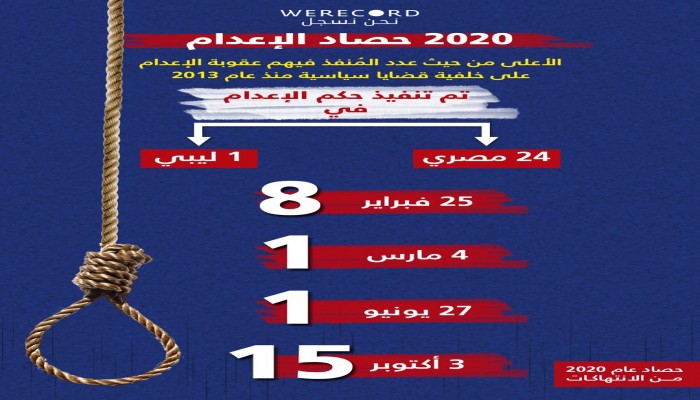 "نحن نسجل":  2020 الأعلى في تنفيذ أحكام الإعدام الظالمة منذ عام 2013