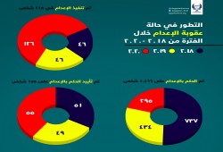 منظمة حقوقية: 2020 شهد زيادة  في أحكام الإعدام بلا ضمانات المحاكمة العادلة