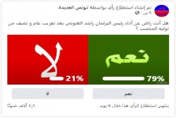 استطلاع: الغنوشي يحوز رضا 79% من رضا المصوتين التونسيين