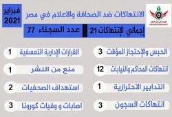 توثيق 21 انتهاكا بحق صحفيين وإعلاميين في فبراير الماضي