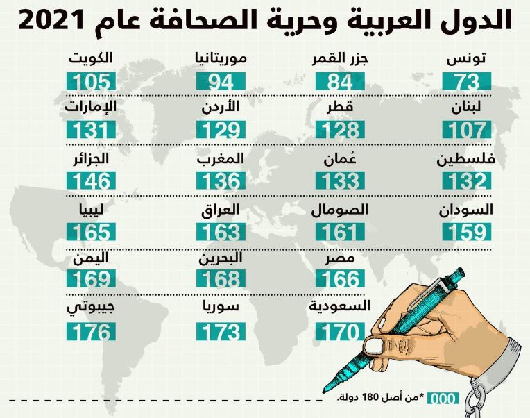 مراسلون بلا حدود: "مصر" في المركز 166  بمؤشر حرية الصحافة