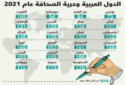 مراسلون بلا حدود: "مصر" في المركز 166  بمؤشر حرية الصحافة