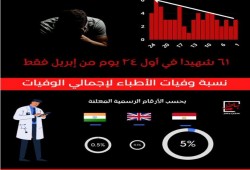 حملة "باطل": أطباء مصر يتعرضون للموت بنسبة مرعبة