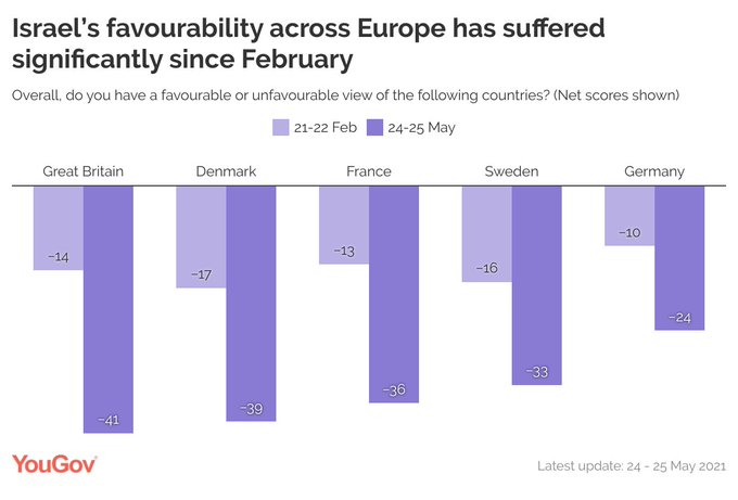 استطلاع يؤكد تراجع تأييد الكيان الصهيوني بأوروبا