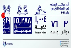 تقرير حقوقي يرصد تجديد حبس 15288 معتقلا في 6 أشهر