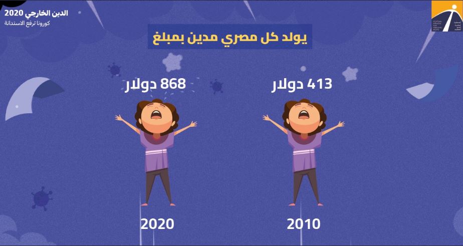 تقرير: قفزات الدين الخارجي لنظام الانقلاب لا يخضع لإشراف الرقابة