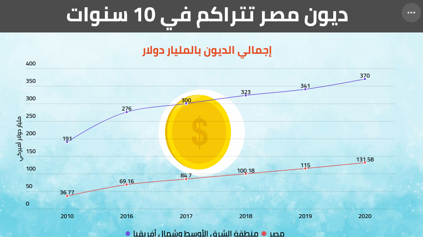 الدين الخارجي لمصر يقفز إلى 137.8 مليار دولار بنهاية يونيو