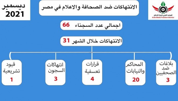 المرصد العربي يوثق31 انتهاكا لحرية الإعلام في ديسمبر
