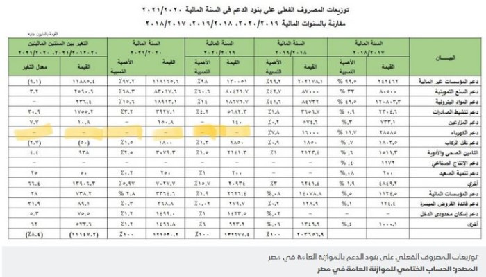 وثيقة.. نظام الانقلاب ألغى دعم الكهرباء منذ 2019