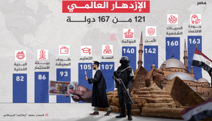 مصر تحتل المرتبة الـ 121 في مؤشر الازدهار العالمي